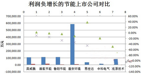 中國節(jié)能上市公司業(yè)績情況:同方泰德凈利超300%